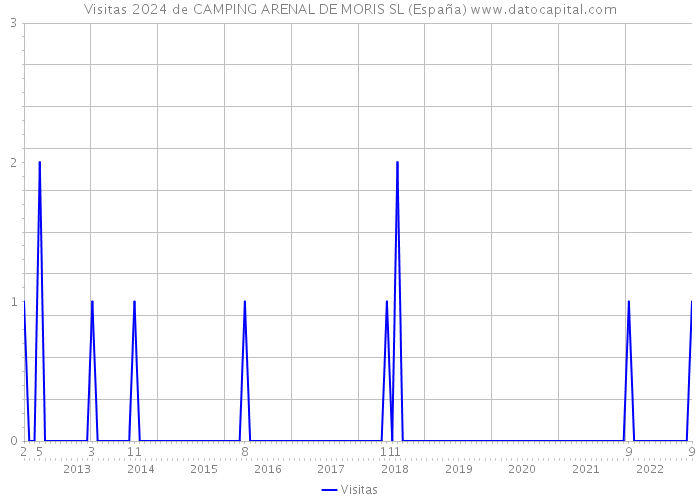 Visitas 2024 de CAMPING ARENAL DE MORIS SL (España) 