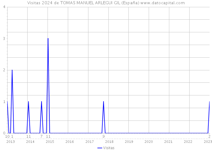 Visitas 2024 de TOMAS MANUEL ARLEGUI GIL (España) 