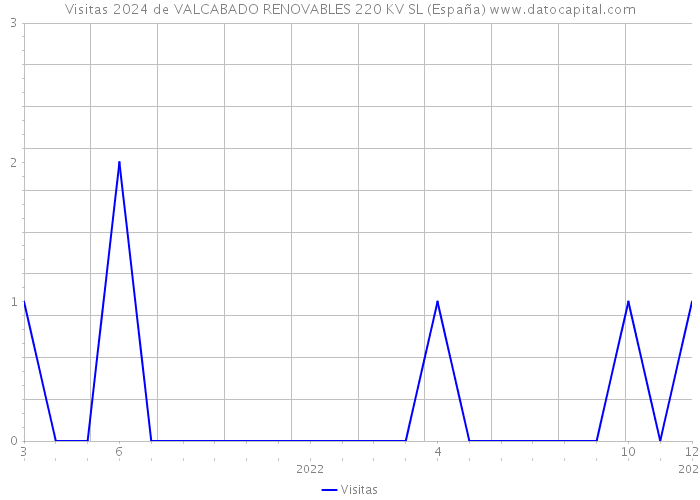 Visitas 2024 de VALCABADO RENOVABLES 220 KV SL (España) 