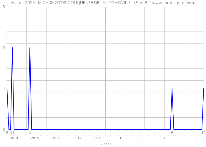 Visitas 2024 de CARMOTOR CONQUENSE DEL AUTOMOVIL SL (España) 