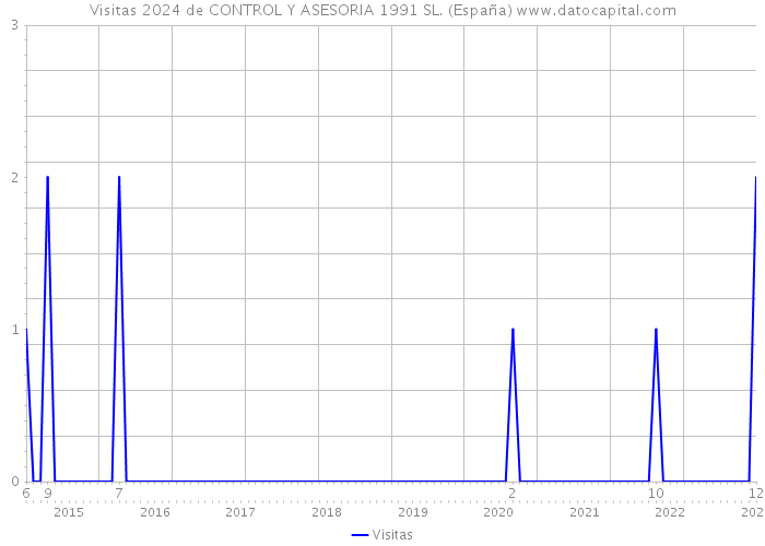 Visitas 2024 de CONTROL Y ASESORIA 1991 SL. (España) 