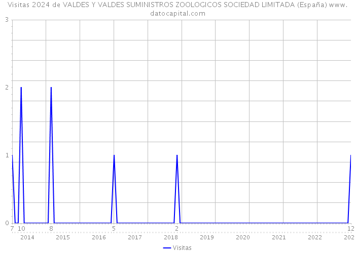 Visitas 2024 de VALDES Y VALDES SUMINISTROS ZOOLOGICOS SOCIEDAD LIMITADA (España) 
