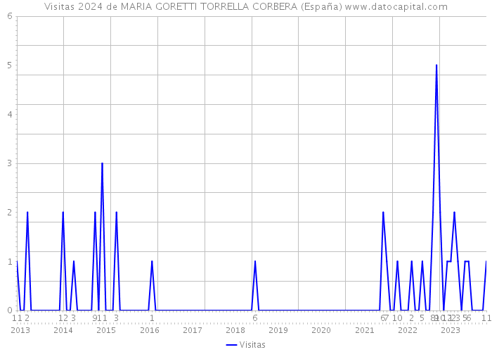 Visitas 2024 de MARIA GORETTI TORRELLA CORBERA (España) 