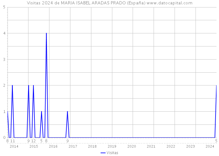 Visitas 2024 de MARIA ISABEL ARADAS PRADO (España) 