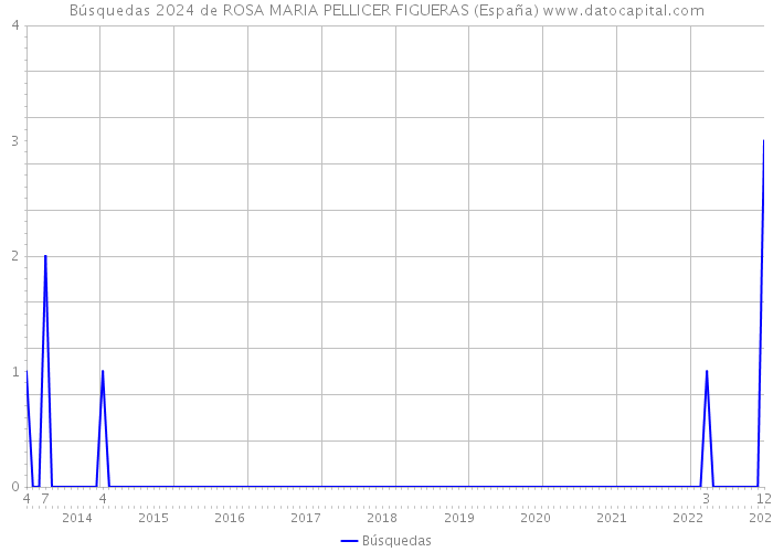 Búsquedas 2024 de ROSA MARIA PELLICER FIGUERAS (España) 