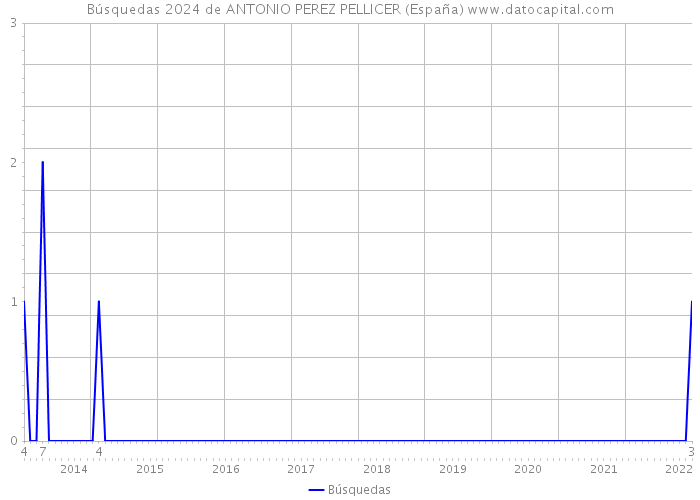 Búsquedas 2024 de ANTONIO PEREZ PELLICER (España) 