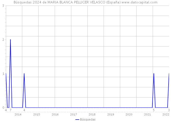 Búsquedas 2024 de MARIA BLANCA PELLICER VELASCO (España) 