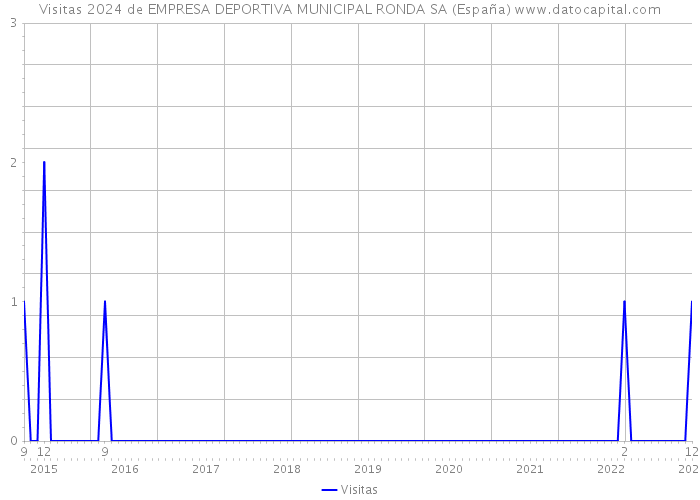 Visitas 2024 de EMPRESA DEPORTIVA MUNICIPAL RONDA SA (España) 