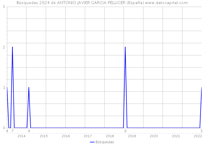 Búsquedas 2024 de ANTONIO JAVIER GARCIA PELLICER (España) 