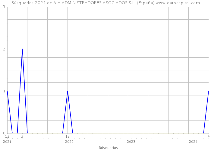 Búsquedas 2024 de AIA ADMINISTRADORES ASOCIADOS S.L. (España) 
