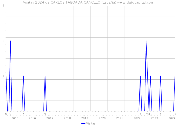 Visitas 2024 de CARLOS TABOADA CANCELO (España) 