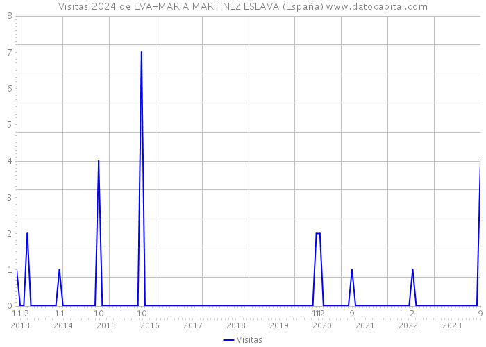 Visitas 2024 de EVA-MARIA MARTINEZ ESLAVA (España) 