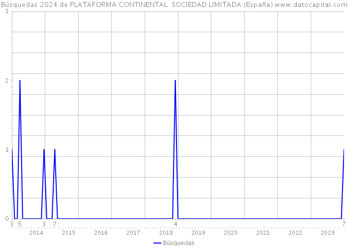 Búsquedas 2024 de PLATAFORMA CONTINENTAL SOCIEDAD LIMITADA (España) 