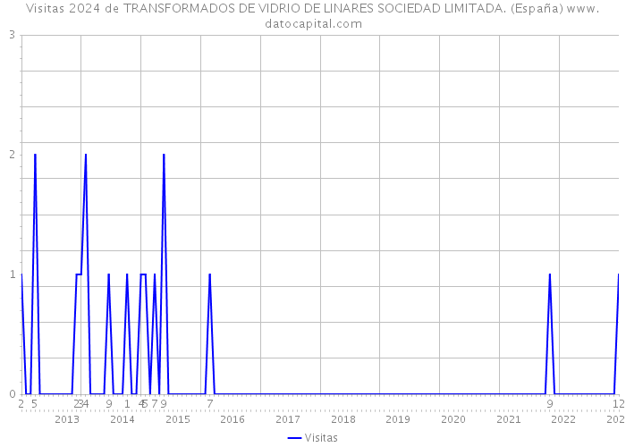Visitas 2024 de TRANSFORMADOS DE VIDRIO DE LINARES SOCIEDAD LIMITADA. (España) 
