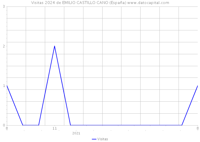 Visitas 2024 de EMILIO CASTILLO CANO (España) 