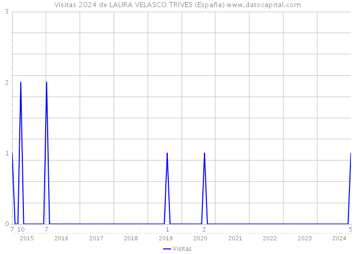 Visitas 2024 de LAURA VELASCO TRIVES (España) 