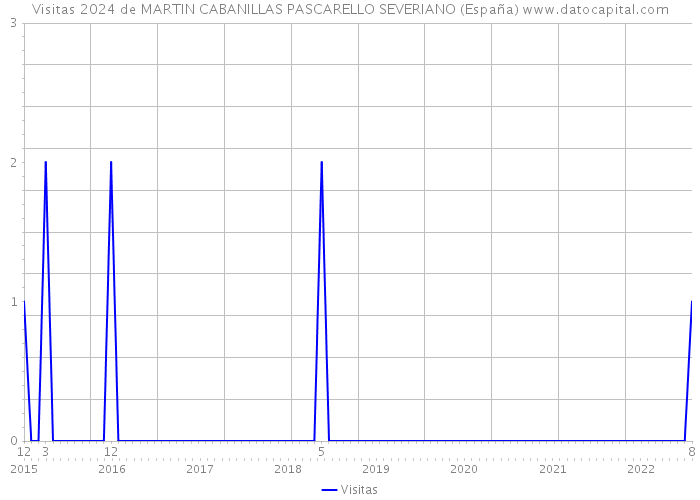 Visitas 2024 de MARTIN CABANILLAS PASCARELLO SEVERIANO (España) 