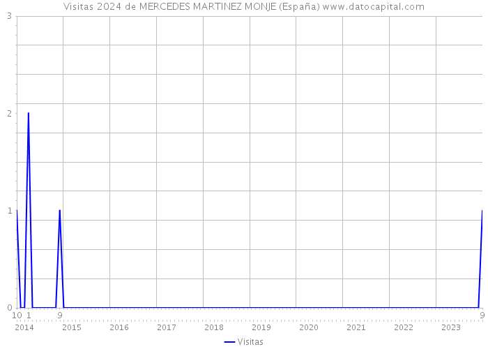 Visitas 2024 de MERCEDES MARTINEZ MONJE (España) 
