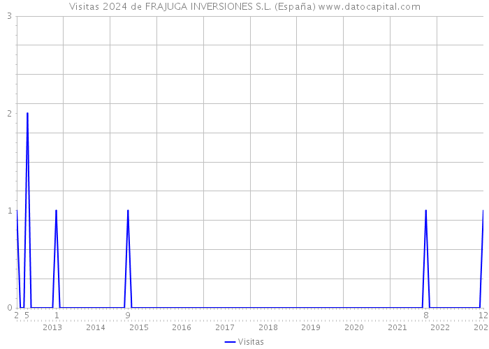 Visitas 2024 de FRAJUGA INVERSIONES S.L. (España) 