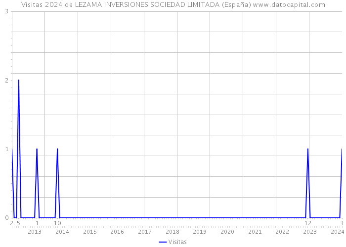 Visitas 2024 de LEZAMA INVERSIONES SOCIEDAD LIMITADA (España) 