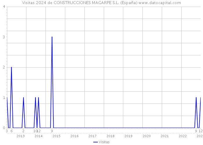 Visitas 2024 de CONSTRUCCIONES MAGARPE S.L. (España) 