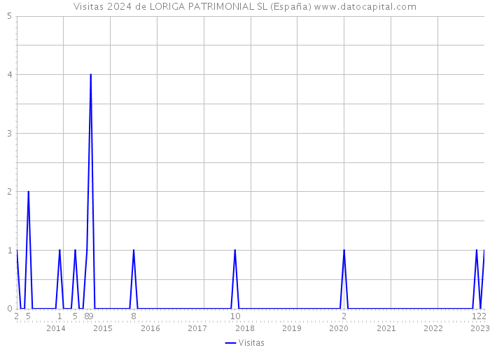 Visitas 2024 de LORIGA PATRIMONIAL SL (España) 