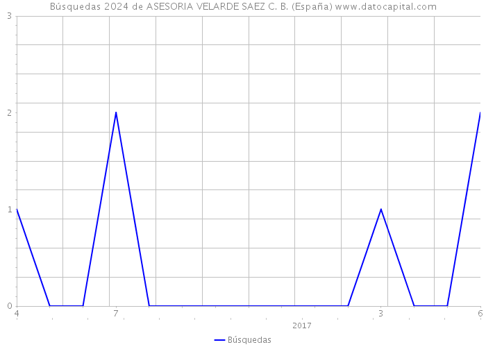 Búsquedas 2024 de ASESORIA VELARDE SAEZ C. B. (España) 