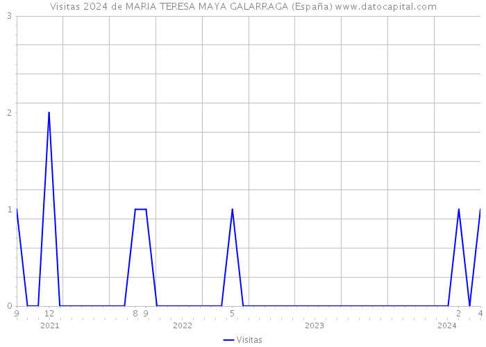 Visitas 2024 de MARIA TERESA MAYA GALARRAGA (España) 