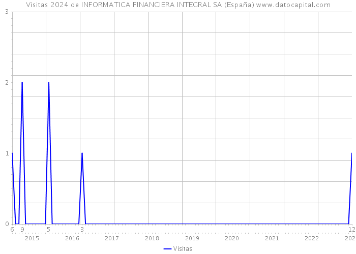 Visitas 2024 de INFORMATICA FINANCIERA INTEGRAL SA (España) 