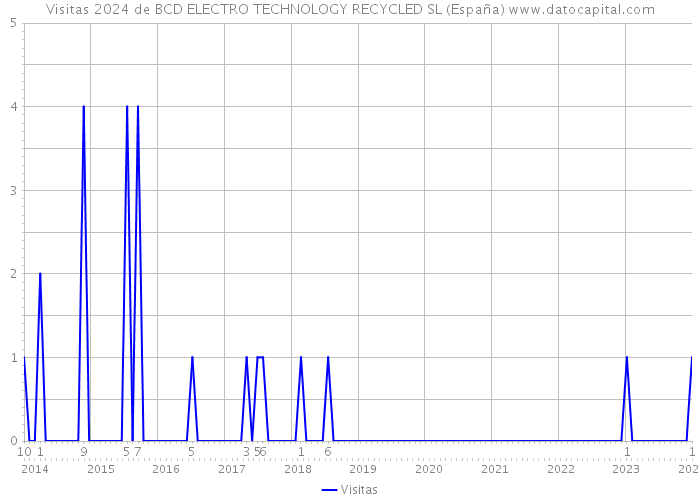 Visitas 2024 de BCD ELECTRO TECHNOLOGY RECYCLED SL (España) 