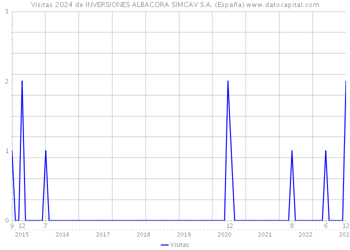 Visitas 2024 de INVERSIONES ALBACORA SIMCAV S.A. (España) 