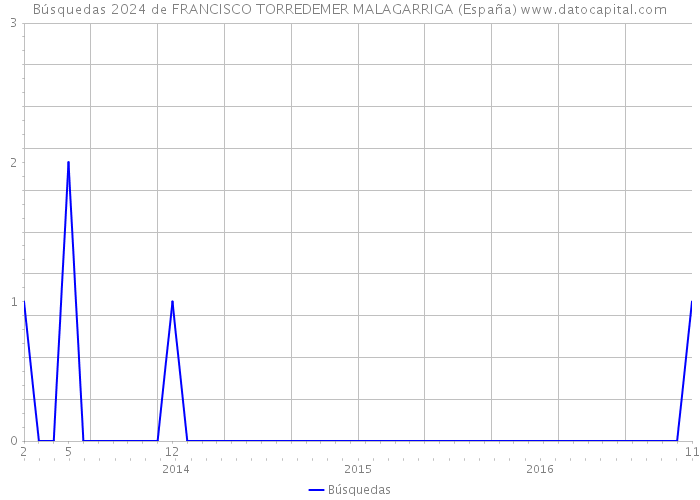 Búsquedas 2024 de FRANCISCO TORREDEMER MALAGARRIGA (España) 