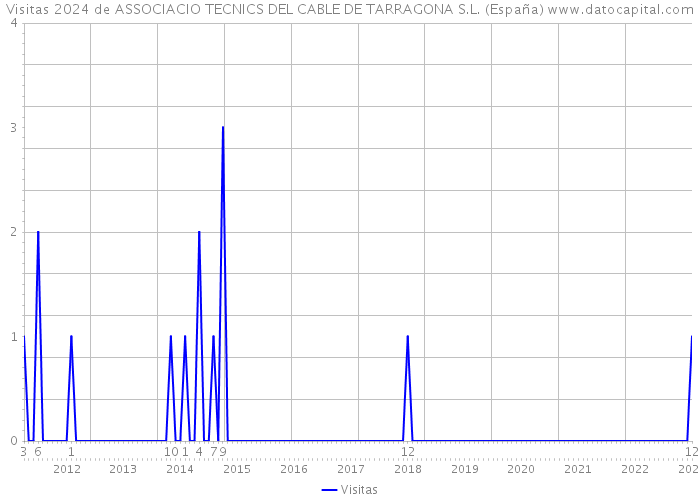 Visitas 2024 de ASSOCIACIO TECNICS DEL CABLE DE TARRAGONA S.L. (España) 