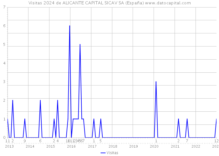 Visitas 2024 de ALICANTE CAPITAL SICAV SA (España) 