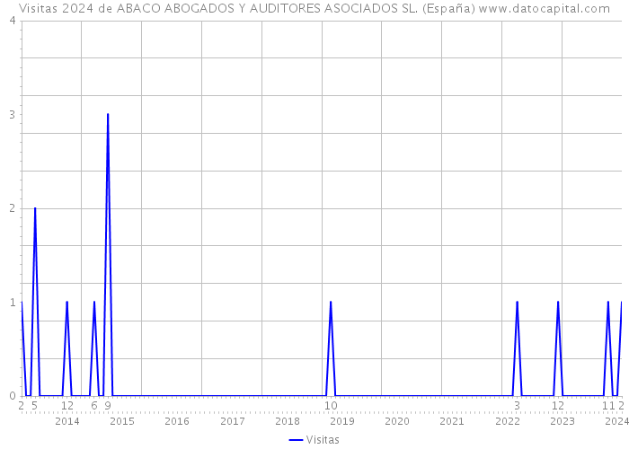 Visitas 2024 de ABACO ABOGADOS Y AUDITORES ASOCIADOS SL. (España) 