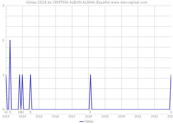 Visitas 2024 de CRISTINA ALBUIN ALSINA (España) 
