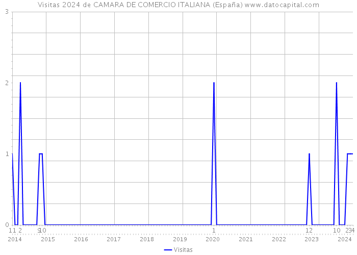 Visitas 2024 de CAMARA DE COMERCIO ITALIANA (España) 