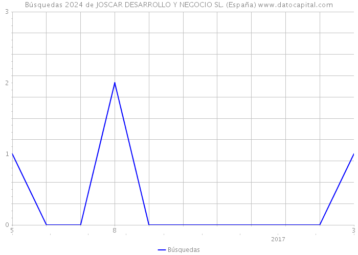 Búsquedas 2024 de JOSCAR DESARROLLO Y NEGOCIO SL. (España) 