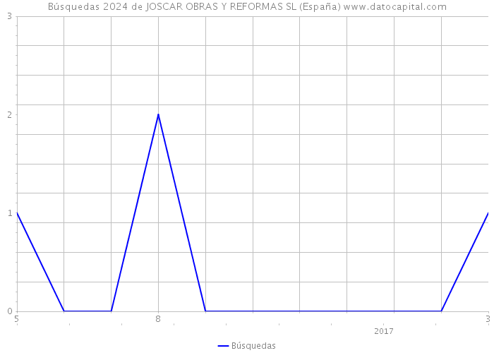Búsquedas 2024 de JOSCAR OBRAS Y REFORMAS SL (España) 