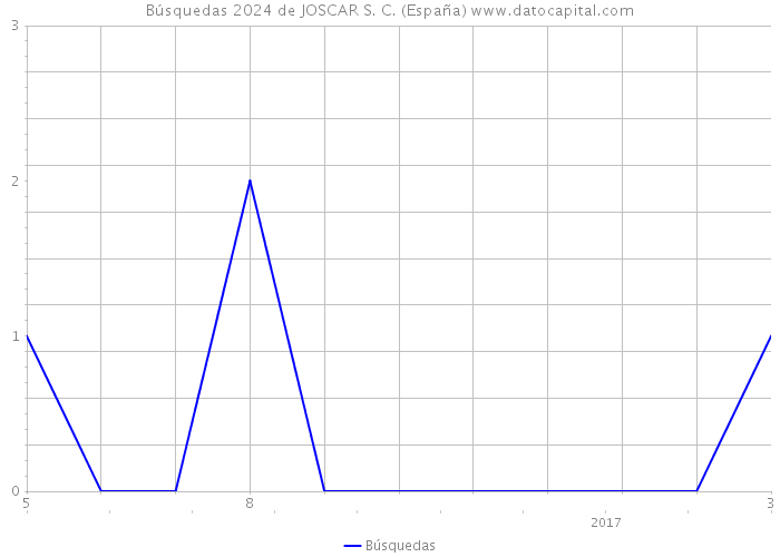 Búsquedas 2024 de JOSCAR S. C. (España) 