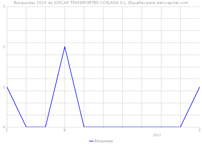 Búsquedas 2024 de JOSCAR TRANSPORTES COSLADA S.L. (España) 