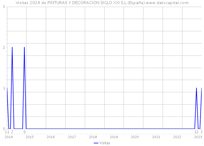 Visitas 2024 de PINTURAS Y DECORACION SIGLO XXI S.L (España) 