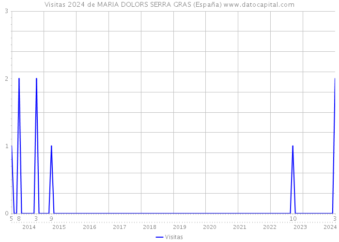 Visitas 2024 de MARIA DOLORS SERRA GRAS (España) 