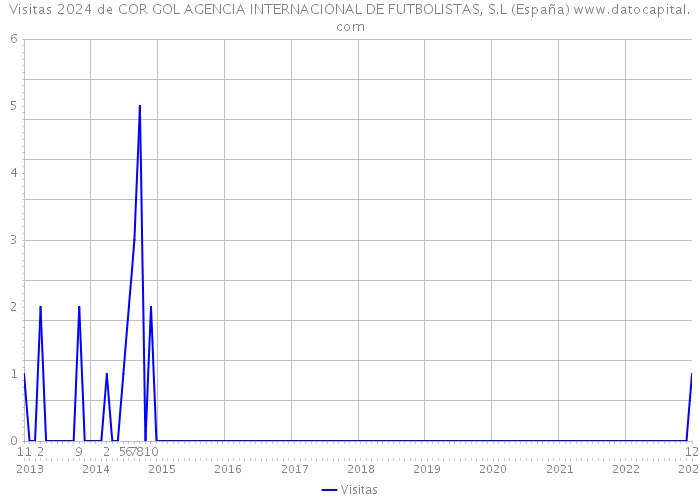 Visitas 2024 de COR GOL AGENCIA INTERNACIONAL DE FUTBOLISTAS, S.L (España) 