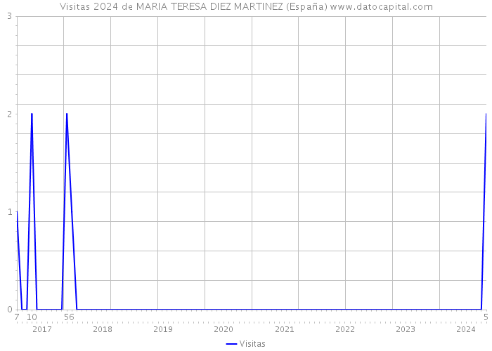 Visitas 2024 de MARIA TERESA DIEZ MARTINEZ (España) 