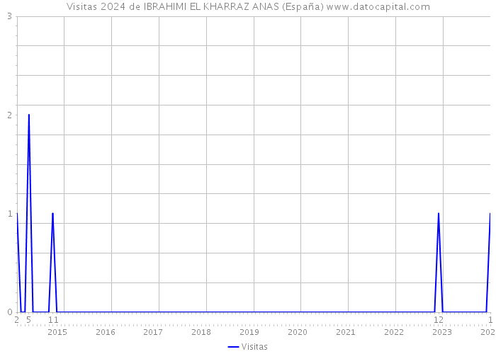 Visitas 2024 de IBRAHIMI EL KHARRAZ ANAS (España) 