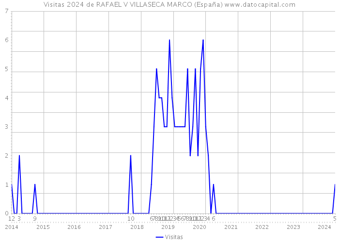 Visitas 2024 de RAFAEL V VILLASECA MARCO (España) 