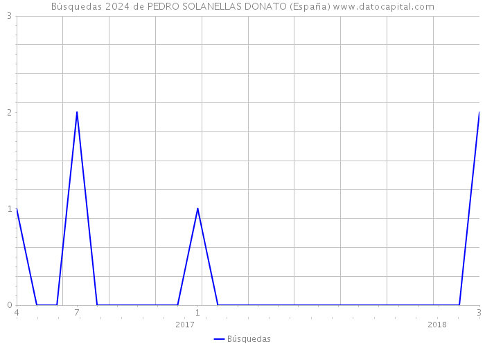 Búsquedas 2024 de PEDRO SOLANELLAS DONATO (España) 