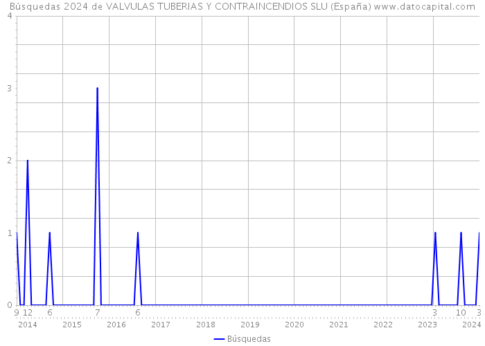 Búsquedas 2024 de VALVULAS TUBERIAS Y CONTRAINCENDIOS SLU (España) 