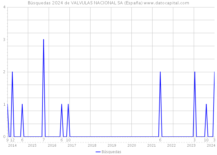 Búsquedas 2024 de VALVULAS NACIONAL SA (España) 